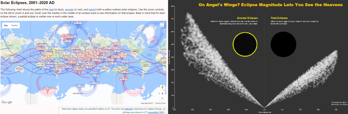 Case Study: Solar Eclipse