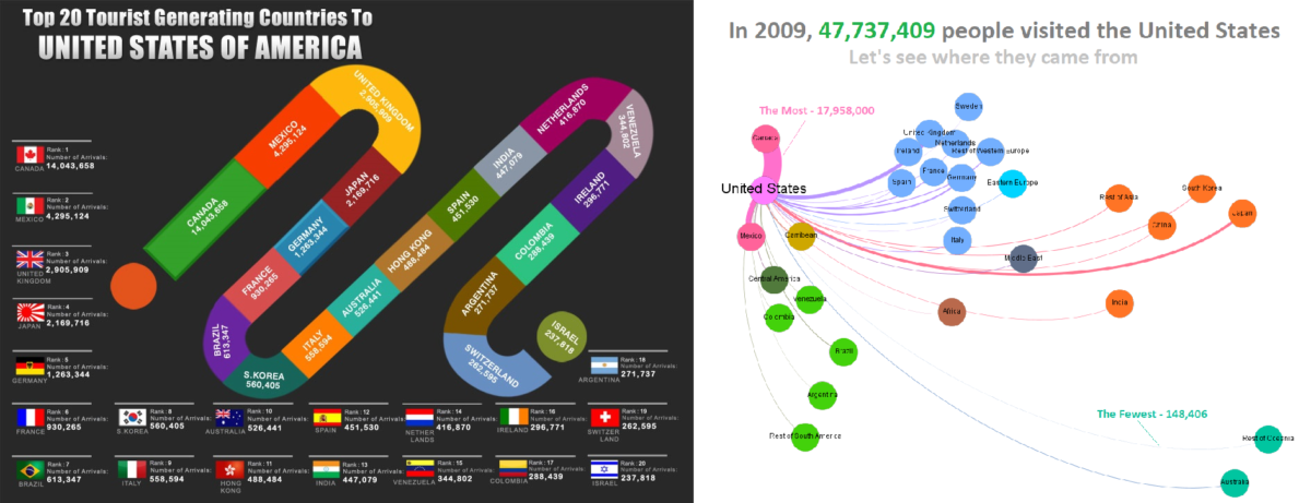 Case Study: U.S. Tourism